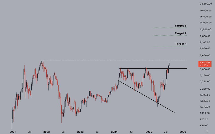 Ethereum price action
