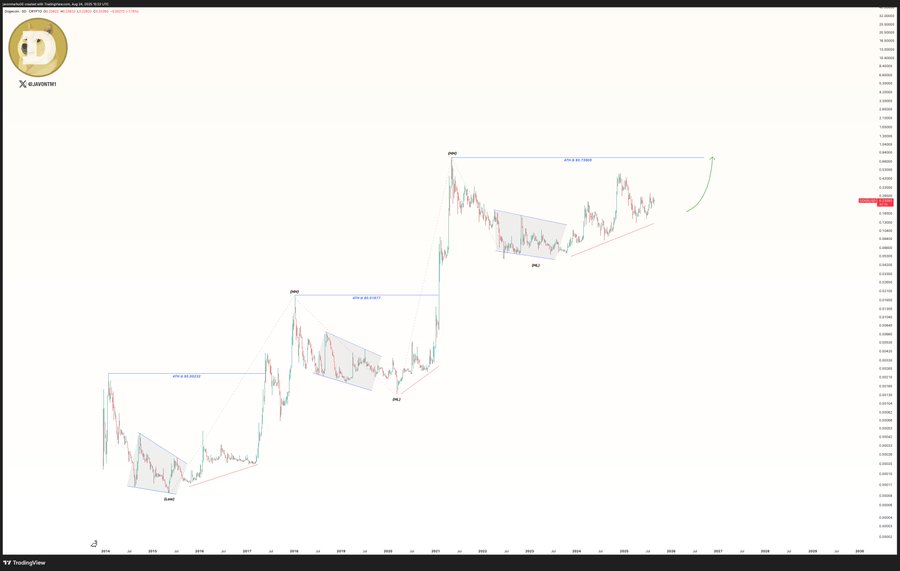 Historical pattern of Dogecoin