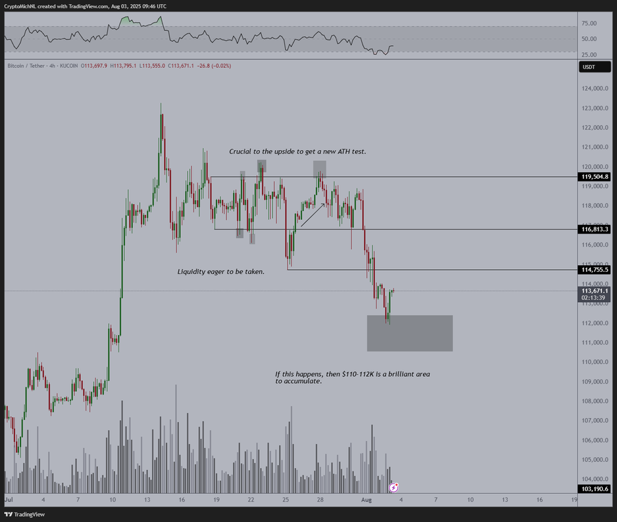 Michael Van De Poppe notes BTC price action