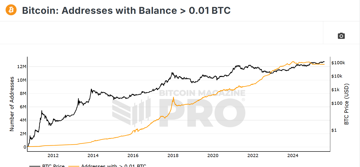 Number of addresses holding 01 BTC