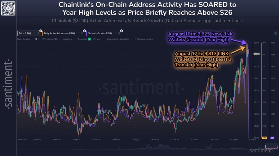 Santiment records Chainlinks activity