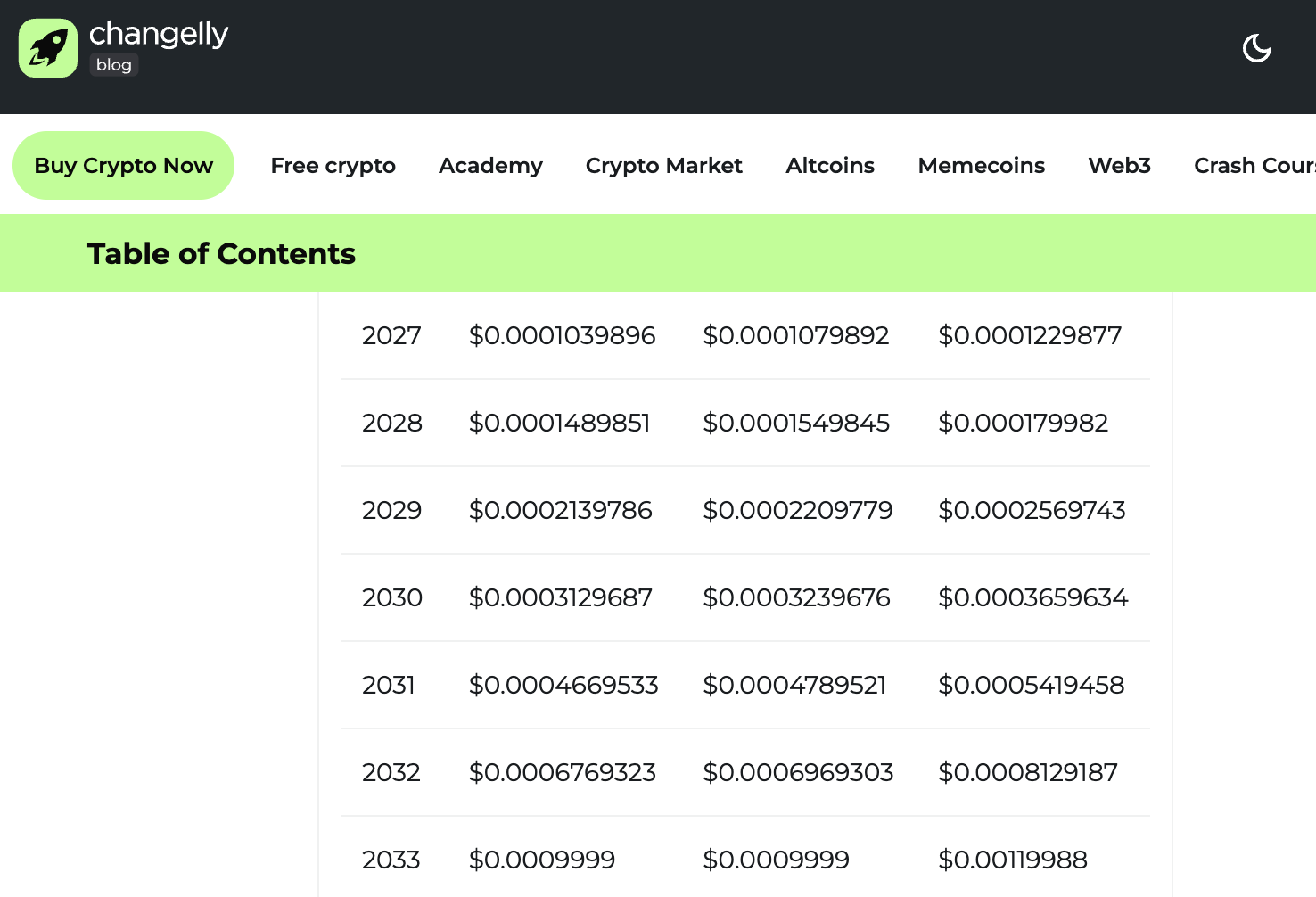 Shiba Inu price predictions by Changelly
