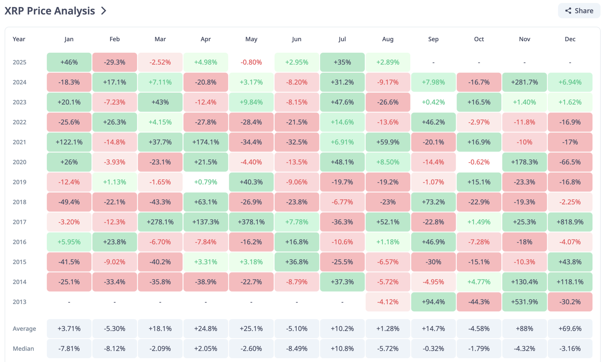 XRP historical chart