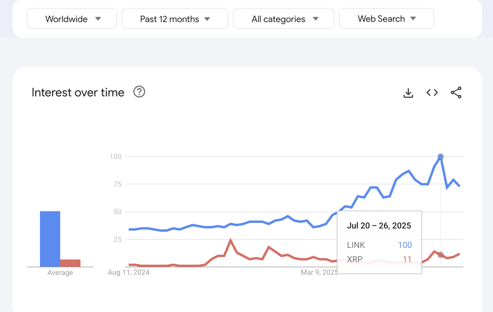 Link overtaking XRP in Google search