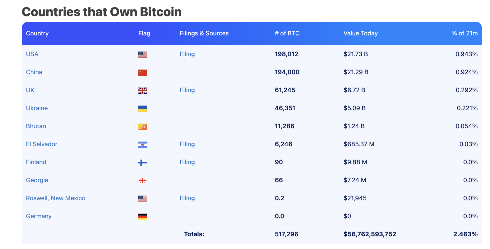 Countries holding Bitcoin
