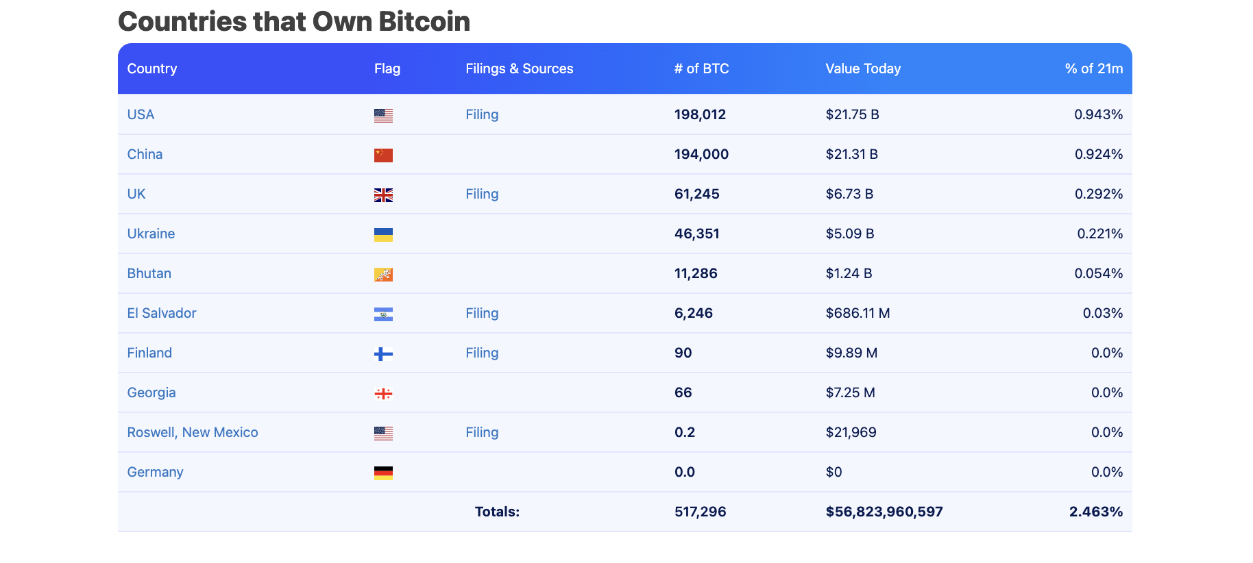 Governments holding Bitcoin