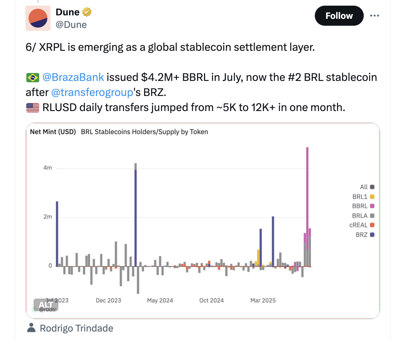 .2 million BBRL Minted on XRP Ledger