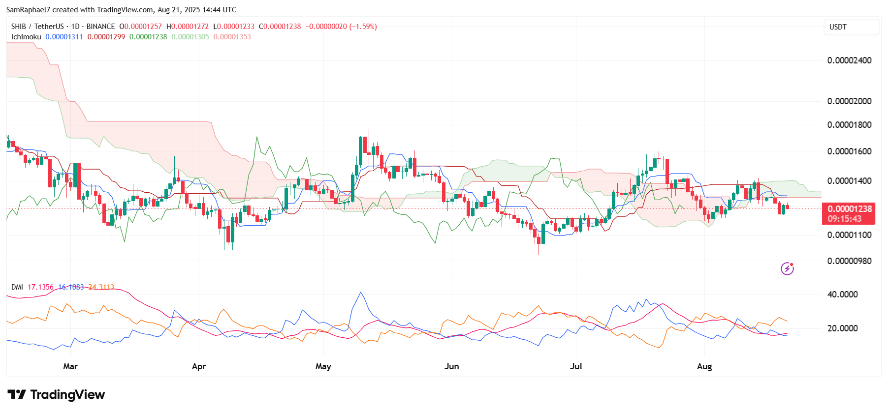 Shiba Inu Ichimoku Cloud and DMI