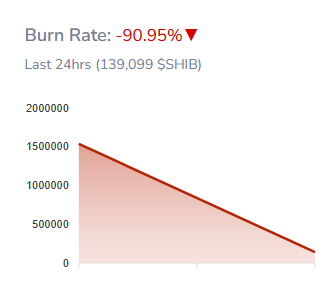 Shiba Inu burn rate reaches 90