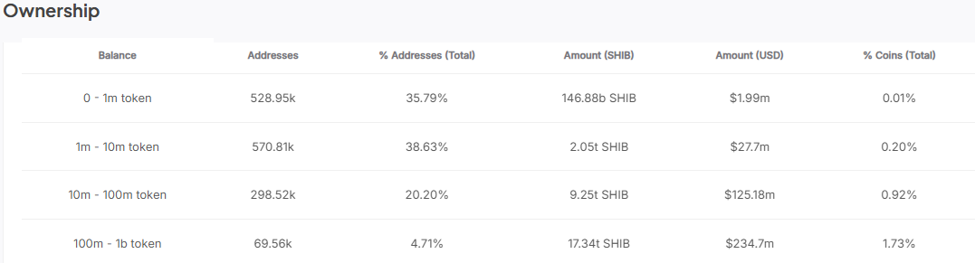 Shiba Inu ownership stats