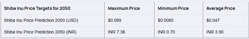 Shiba Inu price by 2050 Flitpay