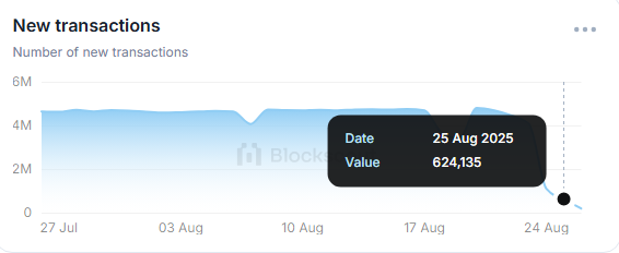 Shibarium daily transaction