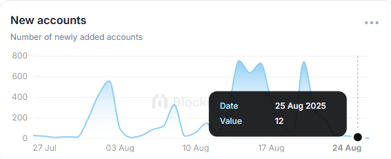 Shibarium new account metric