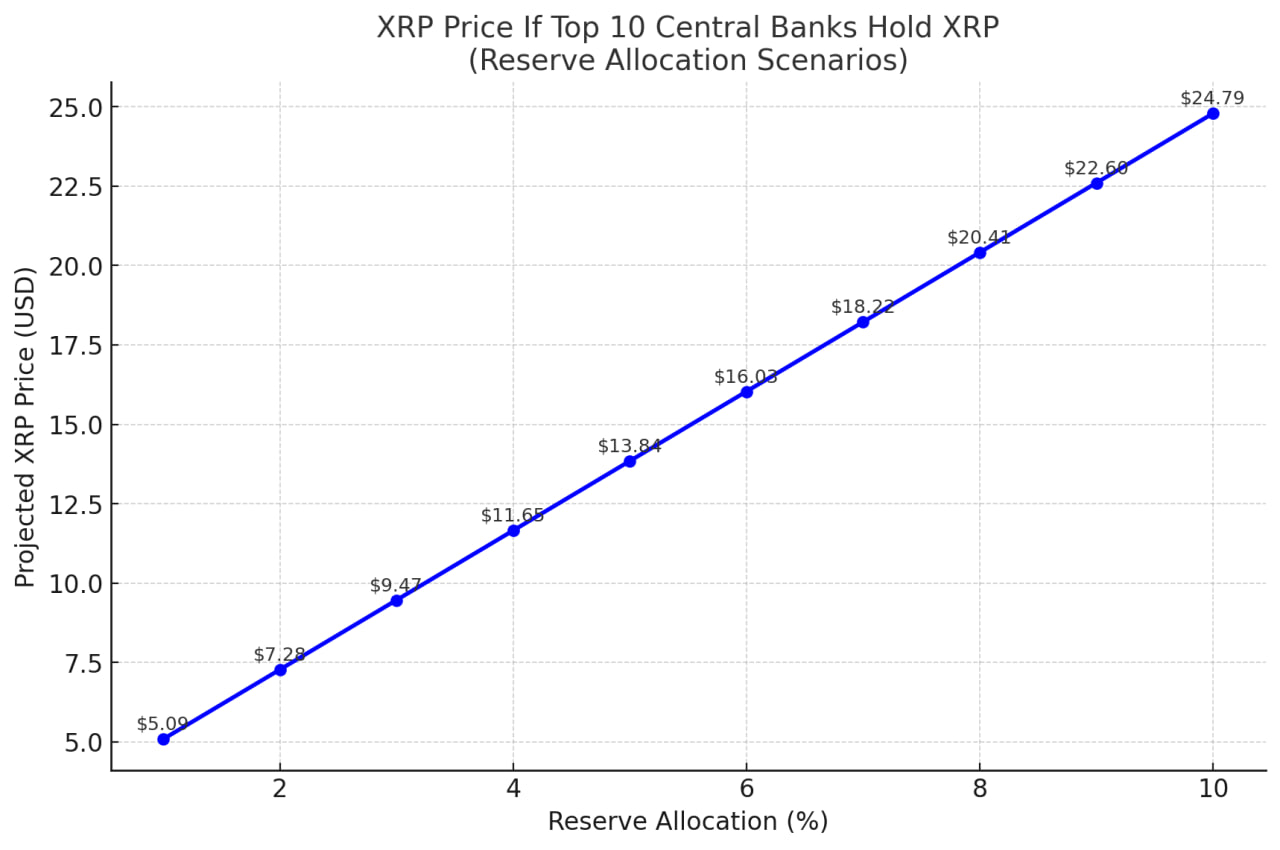 Speculative prices for XRP on government allocation