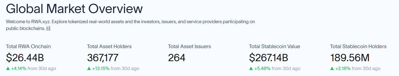 Tokenized RWA Value