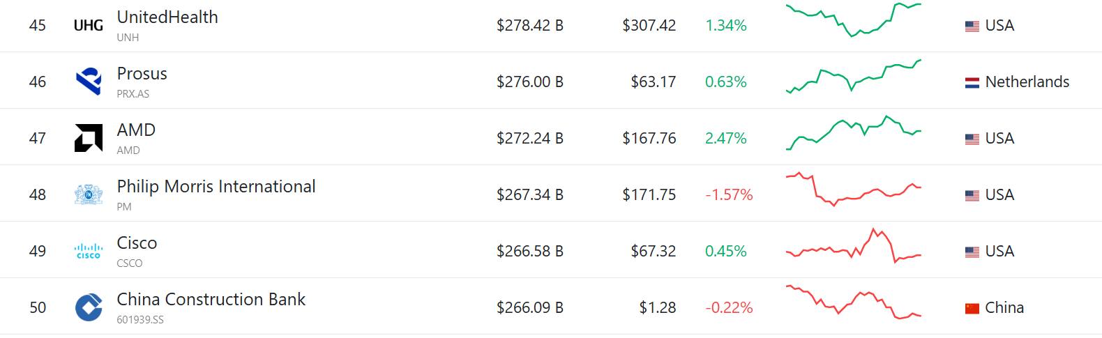 Top 50 Assets by Market Cap