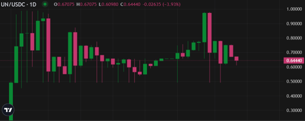 UNICH performance on Unich Pre Market