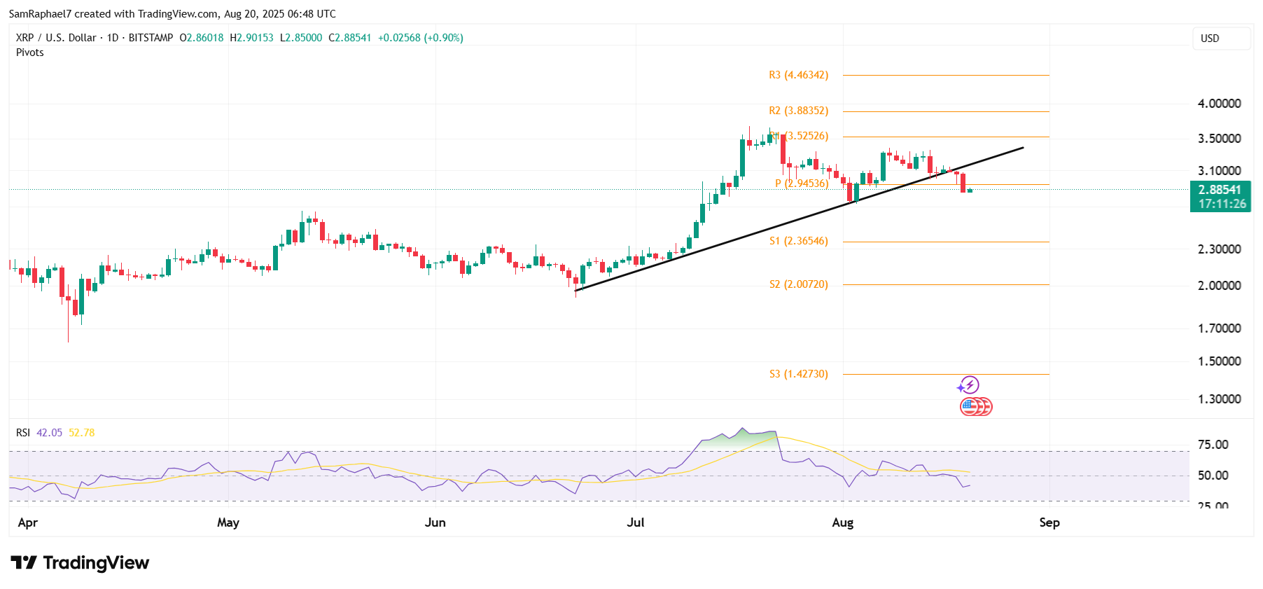XRP 1D Chart