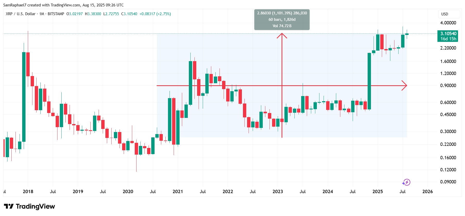 XRP 5 Year Performance