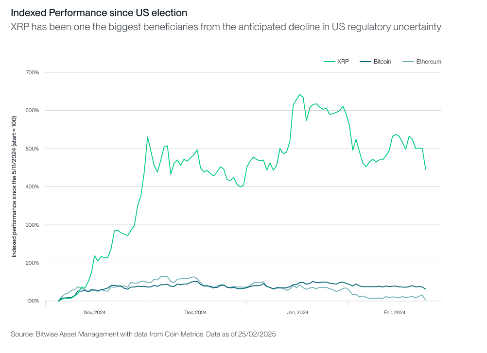 XRP Performance Following US Elections Bitwise