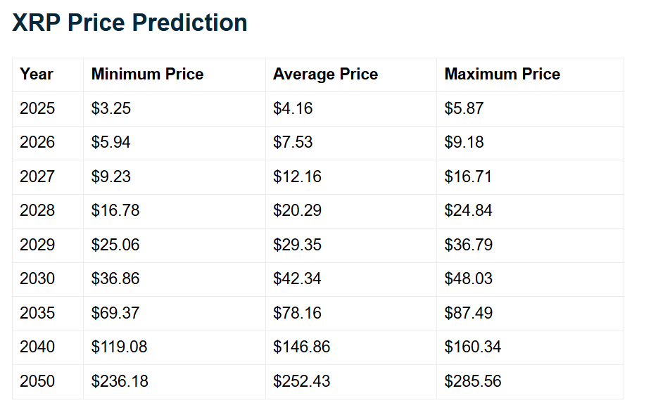 XRP Price Predictions Telegaon