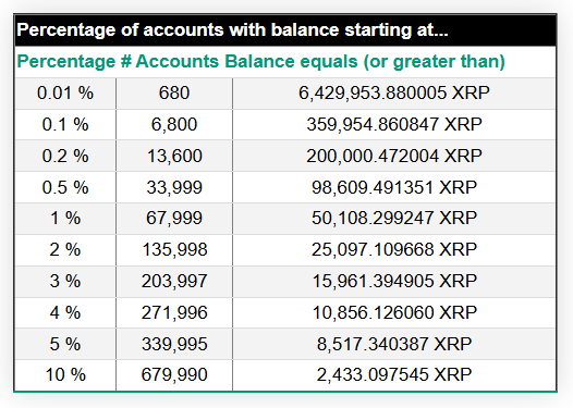 XRP Rich List