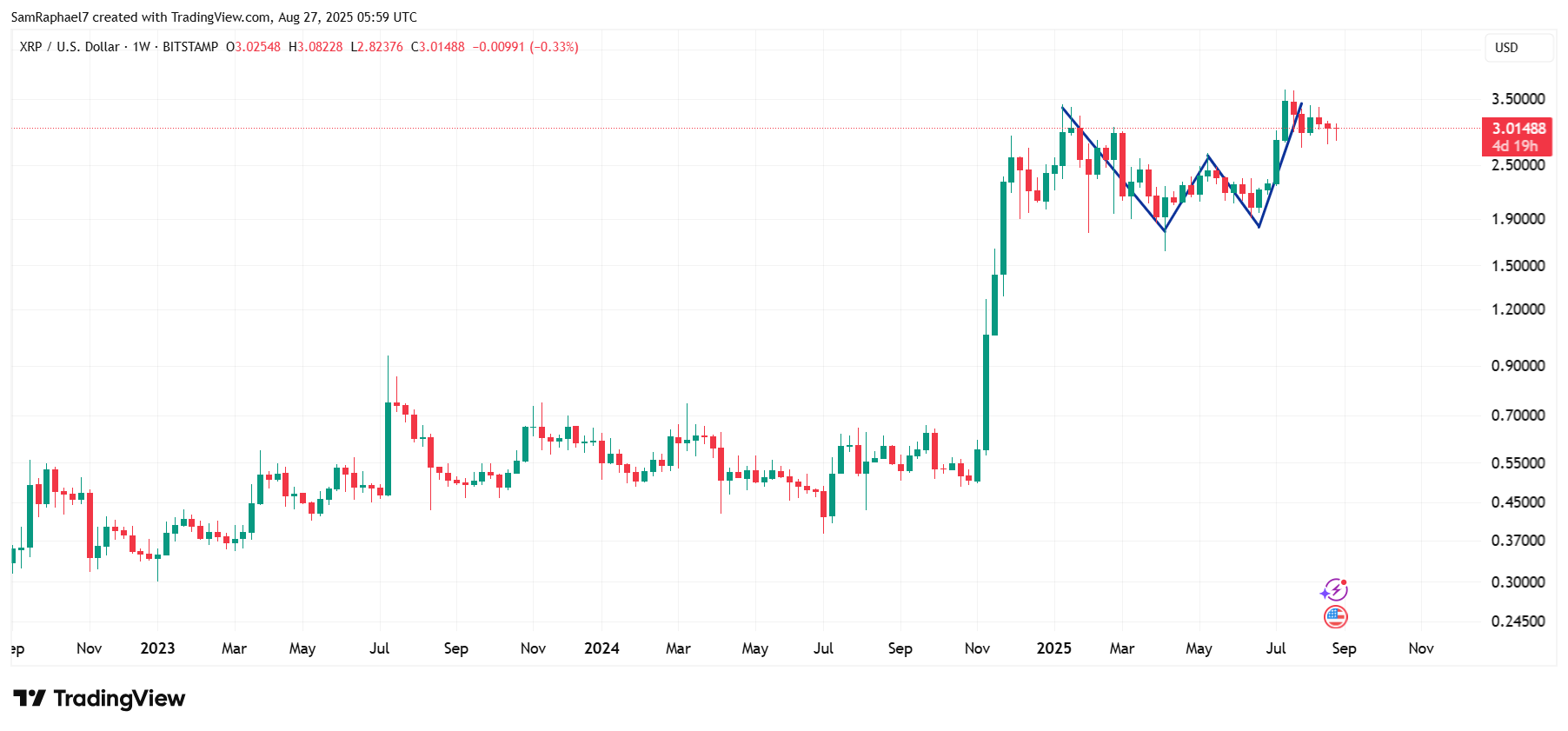 XRP W Pattern