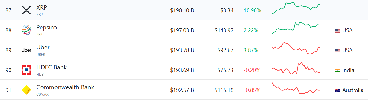 XRP outperforms top companies