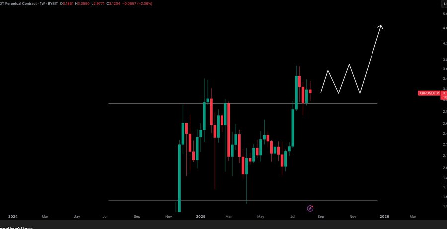 XRP price update