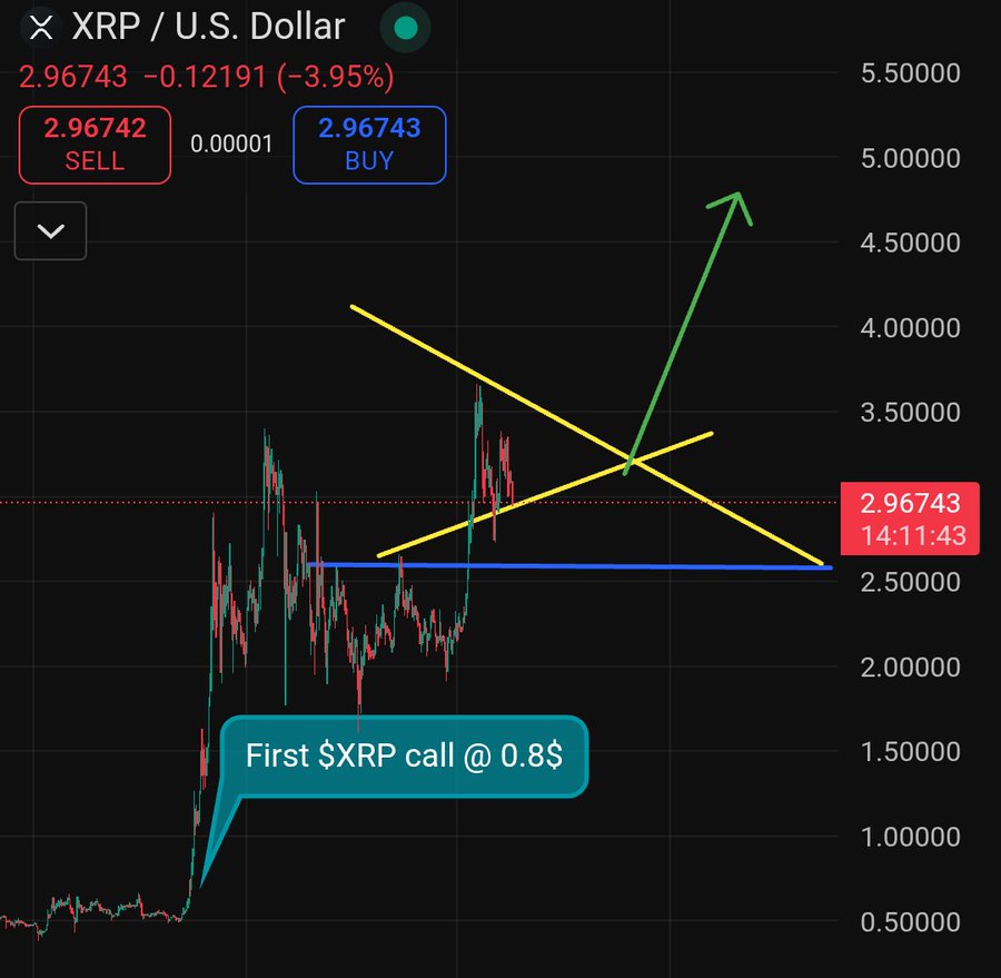 XRP proce forecast