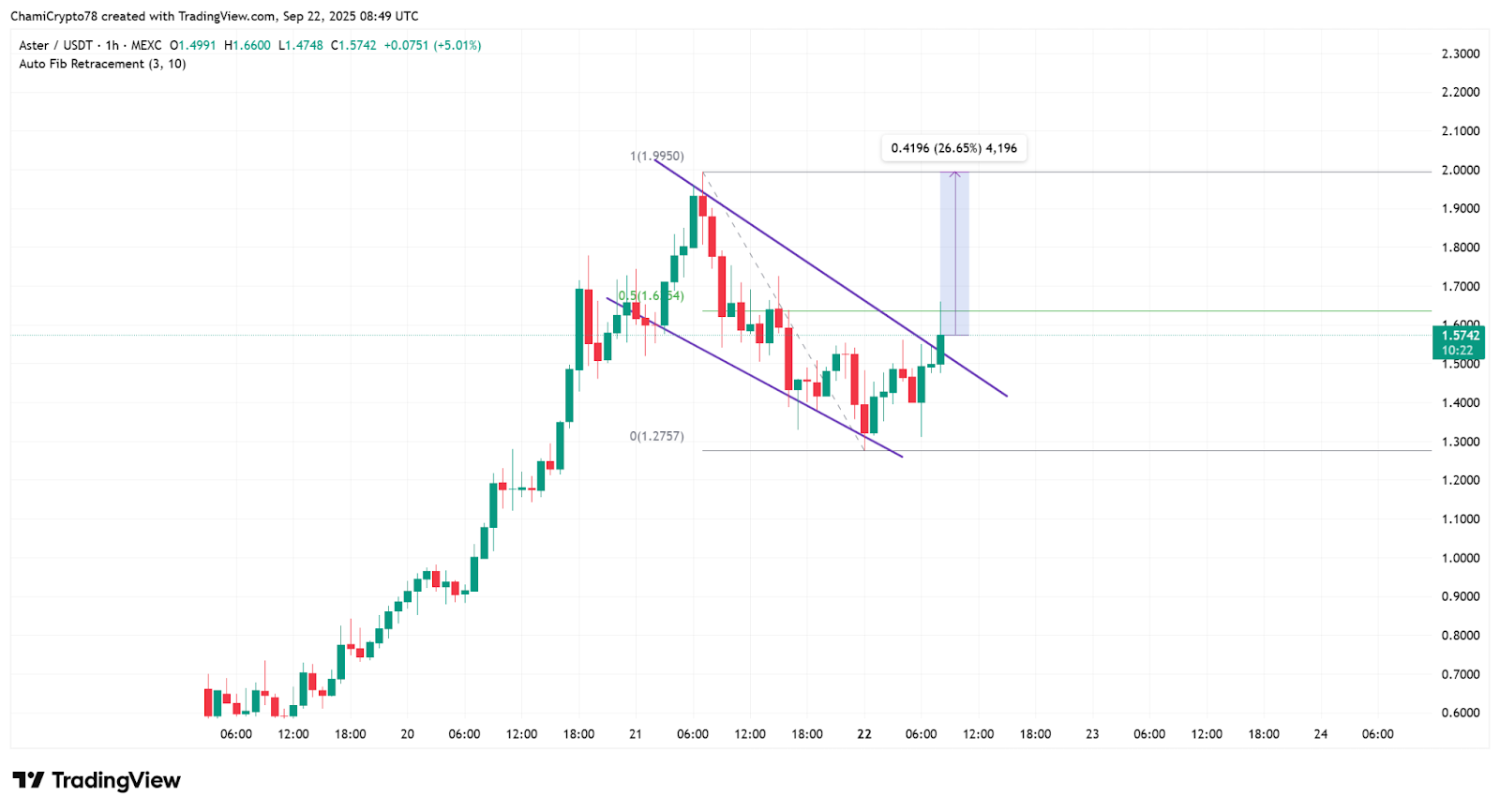 Aster 1h Chart