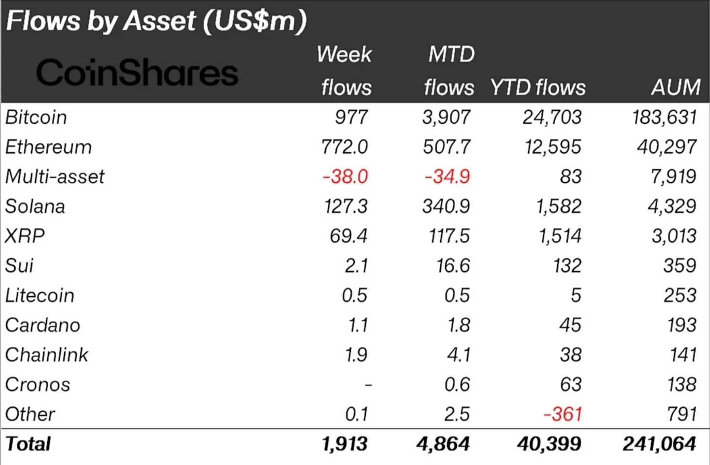 Bitcoin Leads Flows by Assets CoinShares