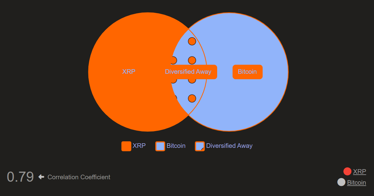 Bitcoin and XRP Price Correlation Macroaxis