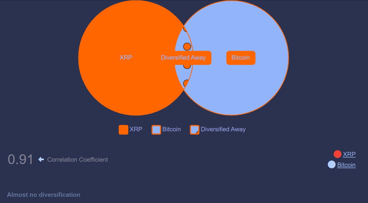Bitcoin and XRP Price Correlation Macroaxis
