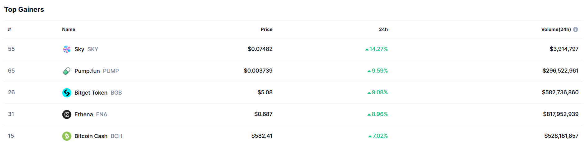 Bitget Token Among Top 3 Gainers CoinMarketCap