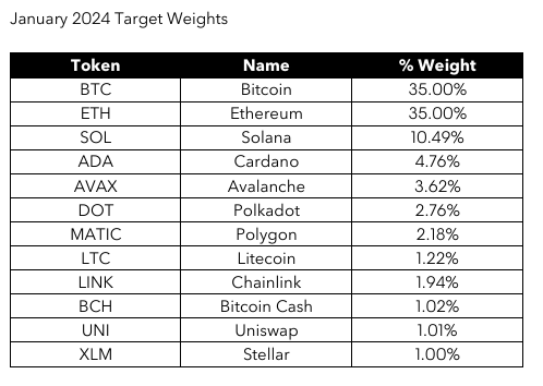 Bloomberg Galaxy Crypto Index Weights for January 2024