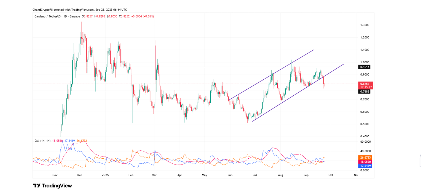 Cardano 1 Day Chart New10101c1010c101