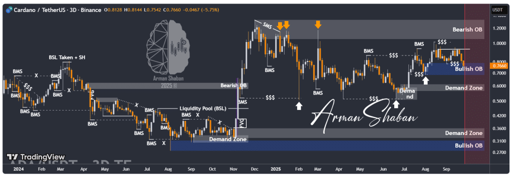 Here’s the Level Cardano Price Must Hold Before It Can Soar to $1.33