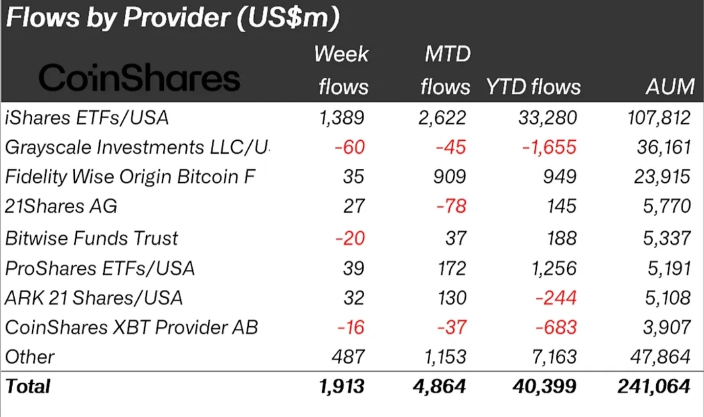 Flows by Provider CoinShares