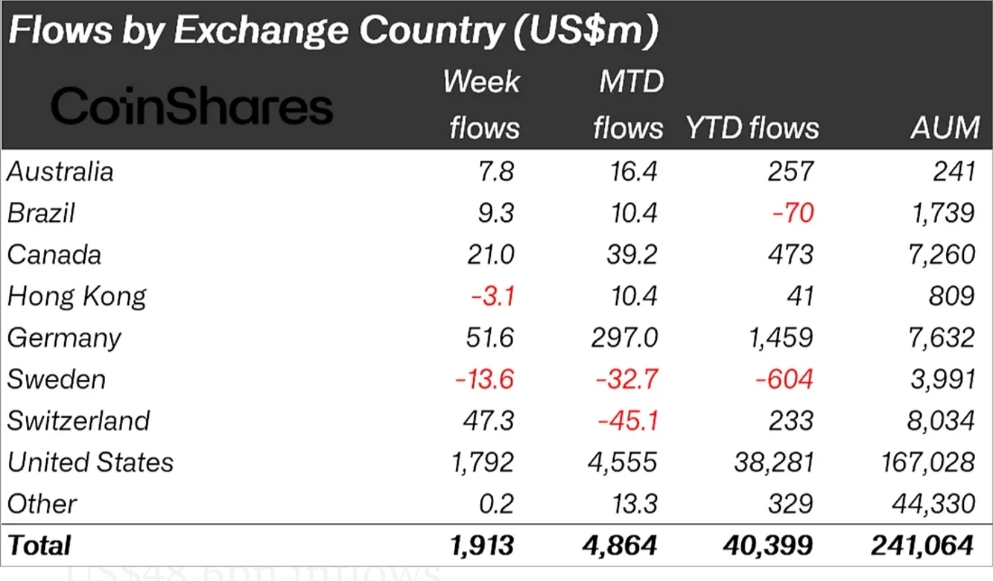 Flows by Region CoinShares