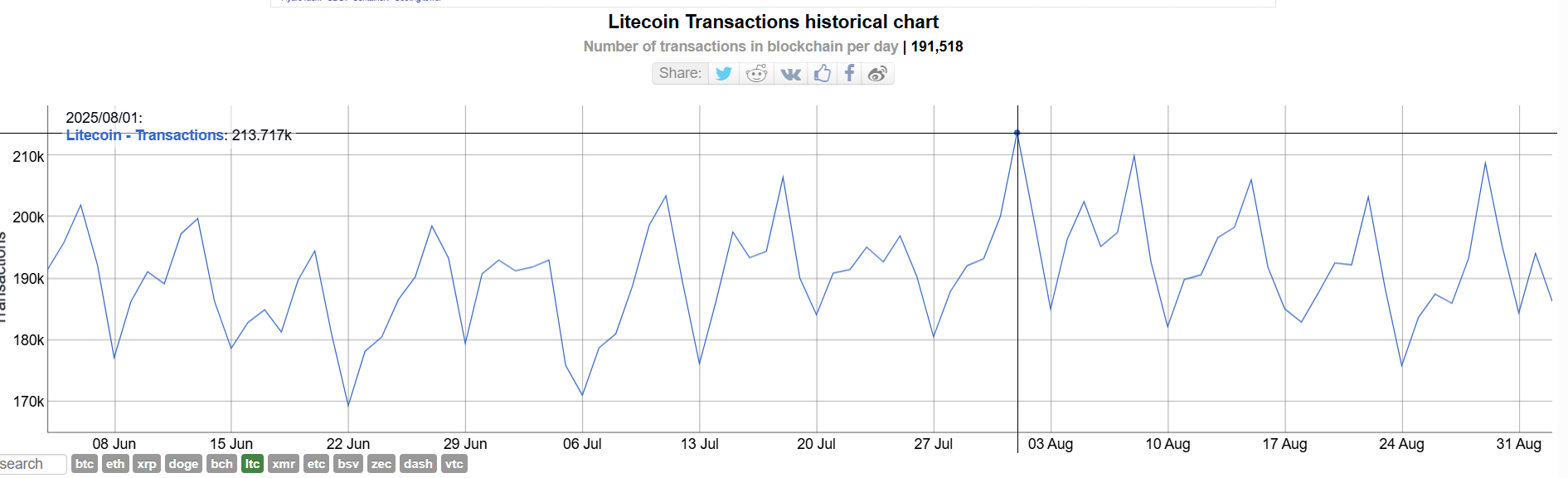 Litecoin Transaction Volume