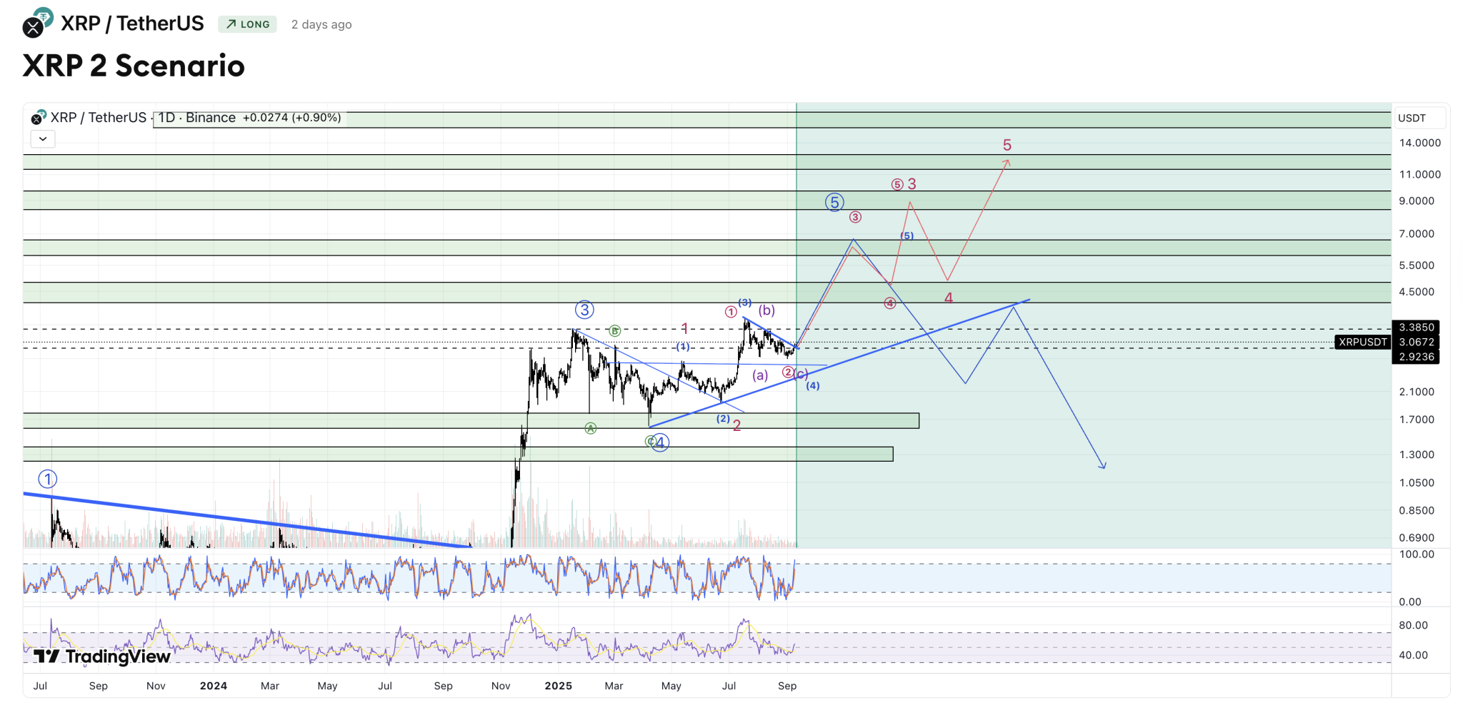 XRP 1D chart by Ahmad Kazemii 