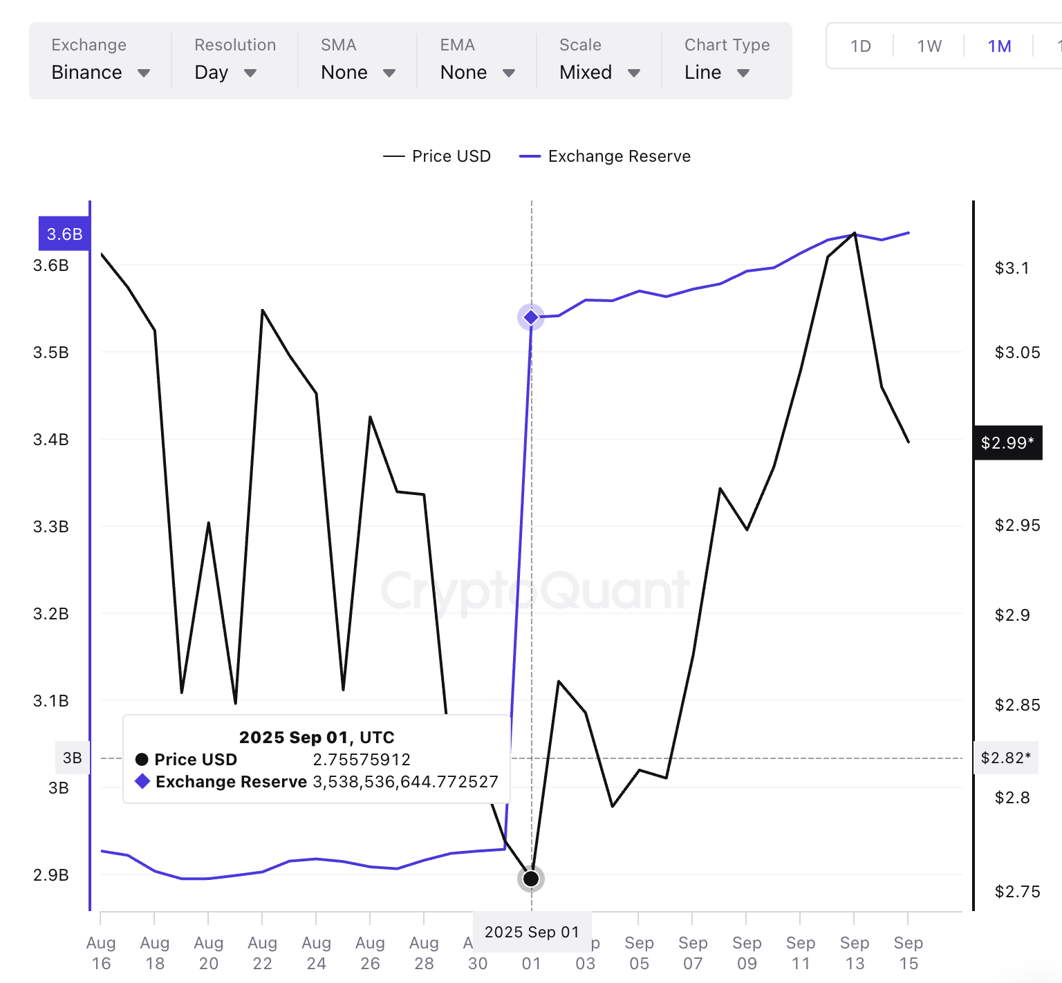 XRP reserve on Binance | CryptoQuant