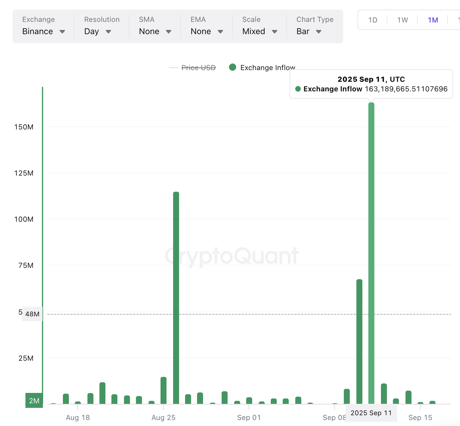XRP inflow into Binance