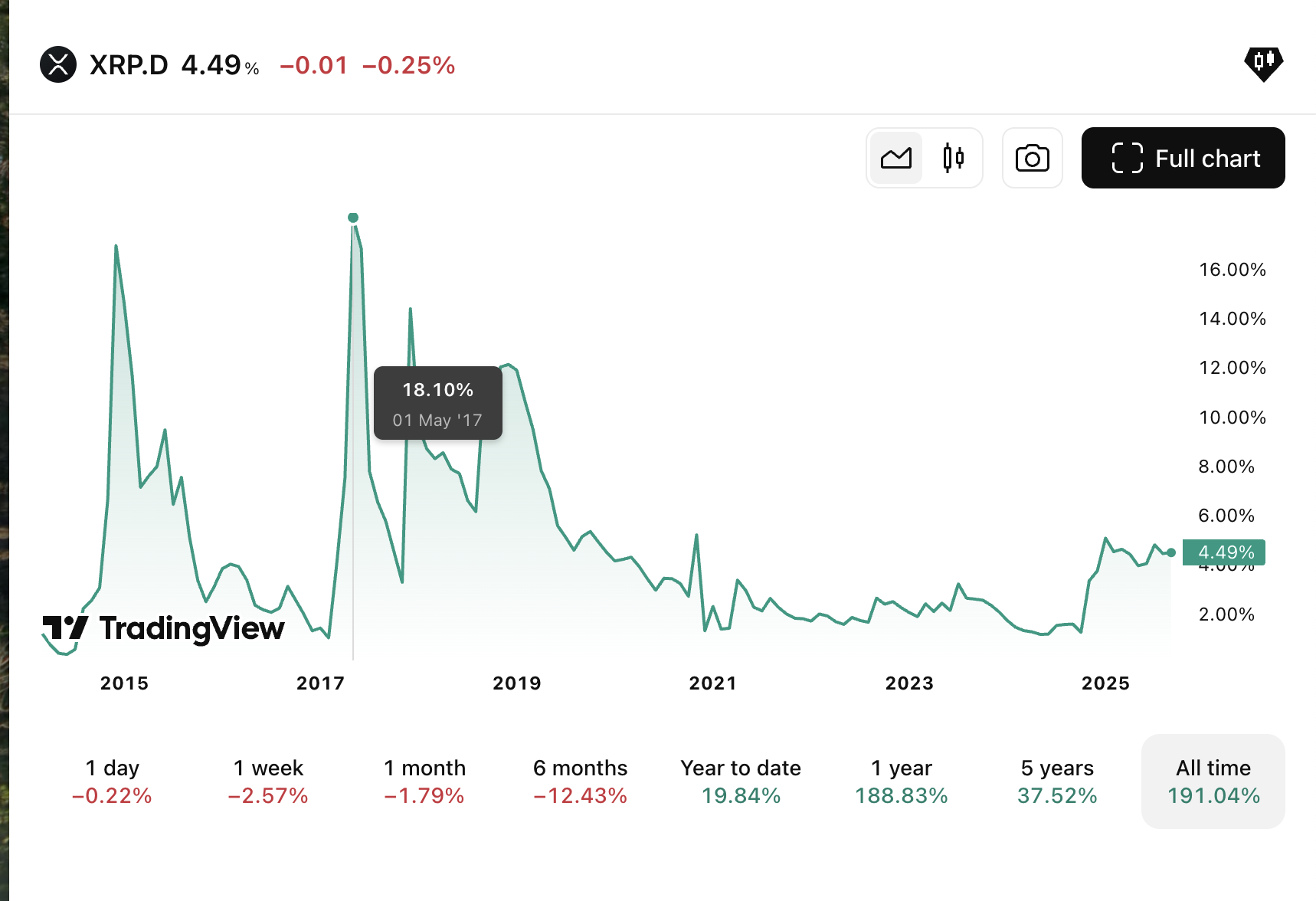 XRP dominance chart | TradingView
