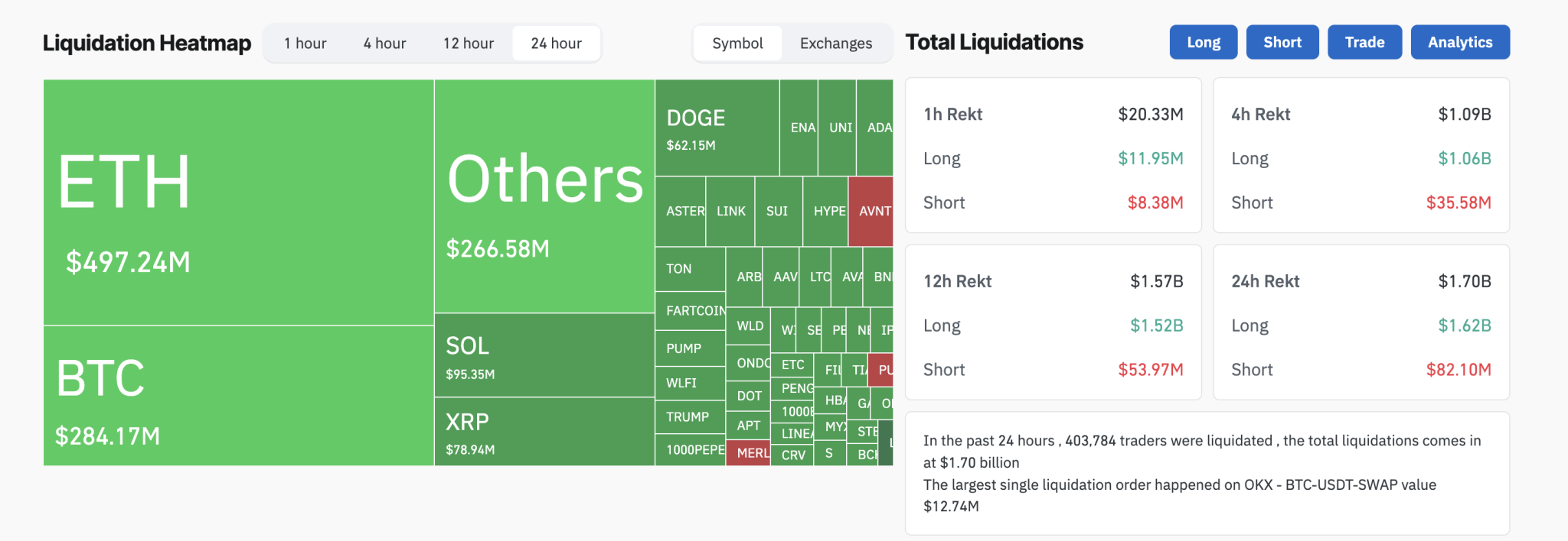 Crypto market liquidations overview 