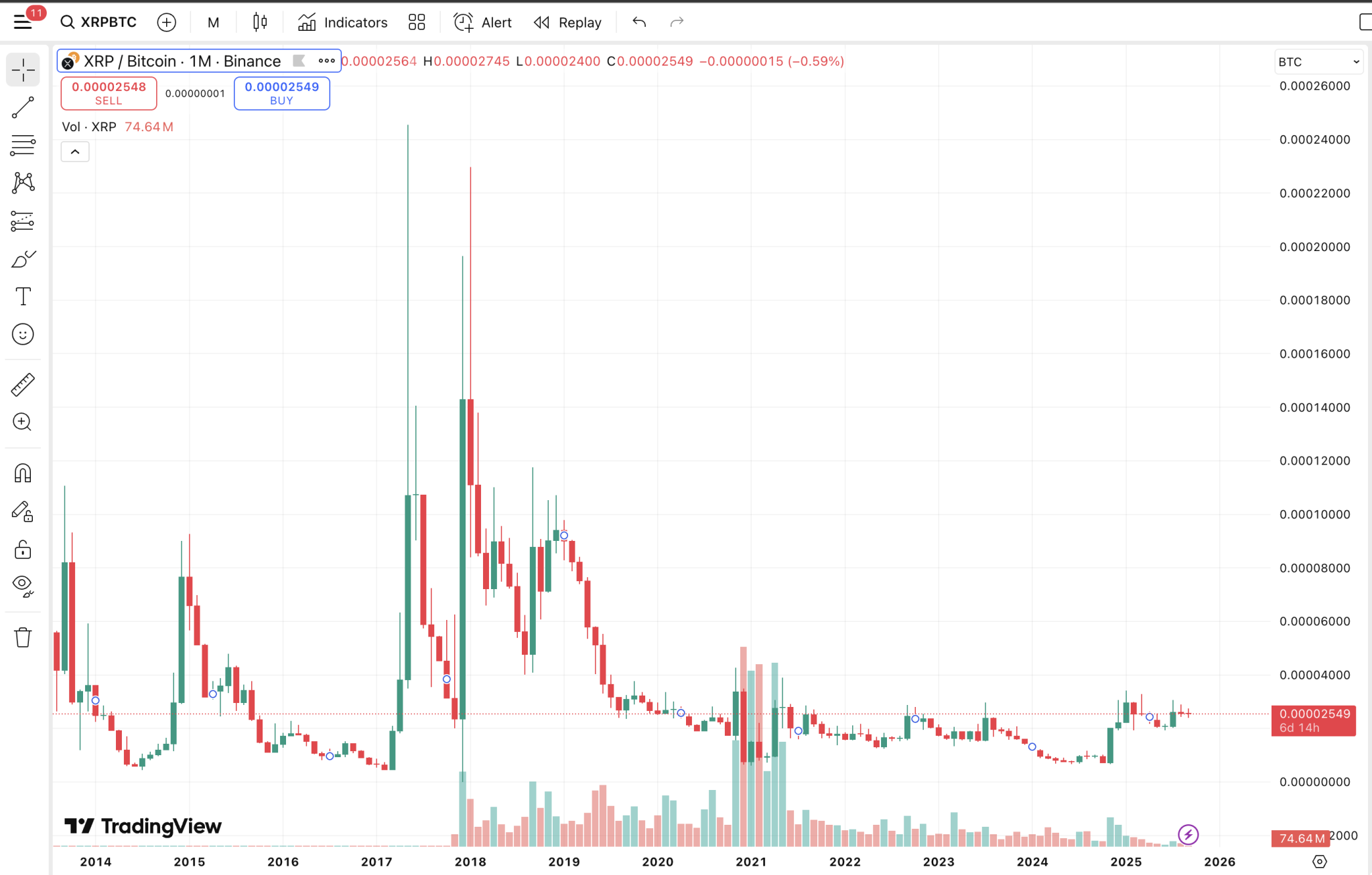 The XRP/BTC chart