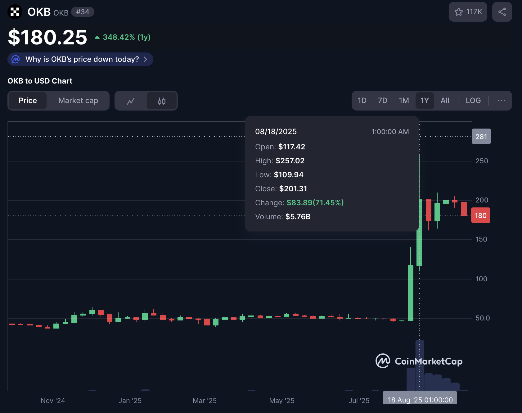 OKB price chart after burn