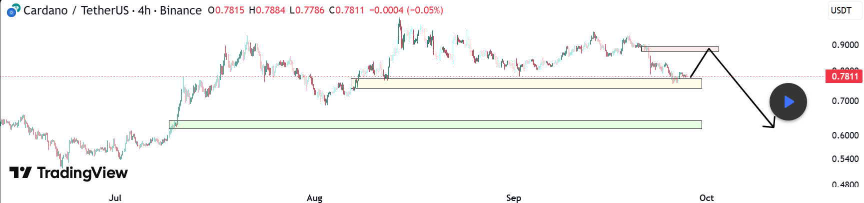 Cardano TradingViewAnalysis/Rasoolahmadi