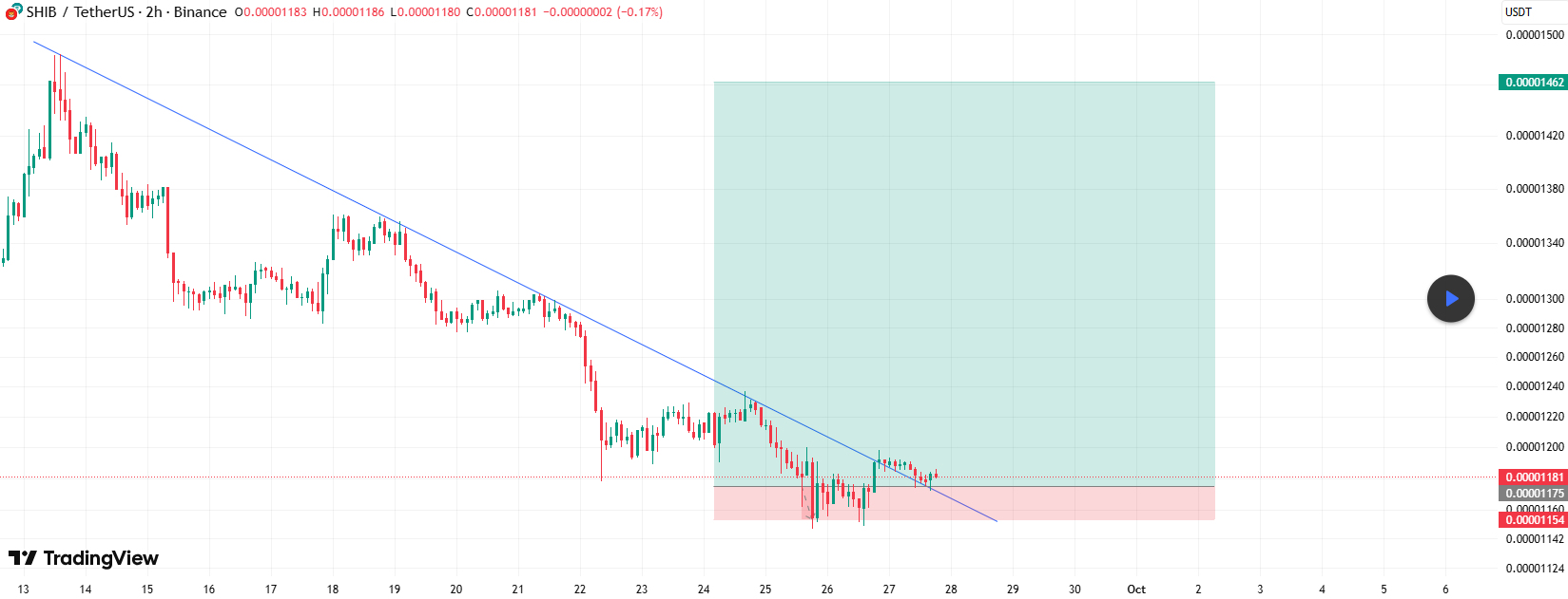 Shiba Inu Trendline Breakout